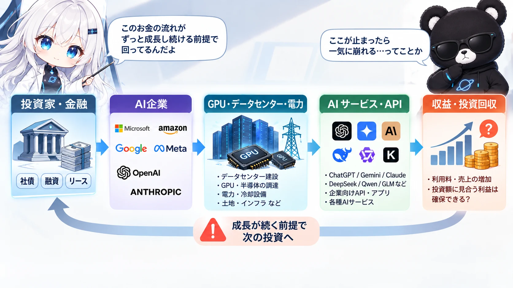 投資家・金融（社債・融資・リース）からAI企業（Microsoft、Amazon、Google、Meta、OpenAI、Anthropic）へ、さらにGPU・データセンター・電力、AIサービス・API、収益・投資回収へとお金が流れ、「成長が続く前提で次の投資へ」と矢印で最初に戻る循環図。左上でゆなが「このお金の流れがずっと成長し続ける前提で回ってるんだよ」、右上で黒クマのスタークが「ここが止まったら一気に崩れる…ってことか」と話している