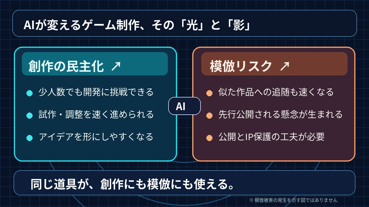 AIの普及がもたらす、創作の民主化と模倣リスクの対比図