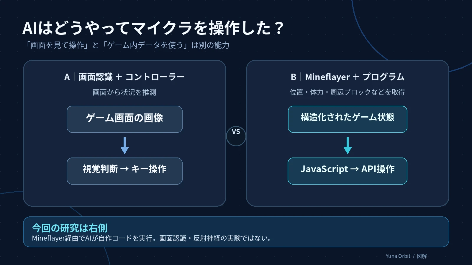 画面認識とコントローラーで遊ぶ方式と、Mineflayerで状態を取得してプログラムで操作する方式の比較図。今回の研究は後者