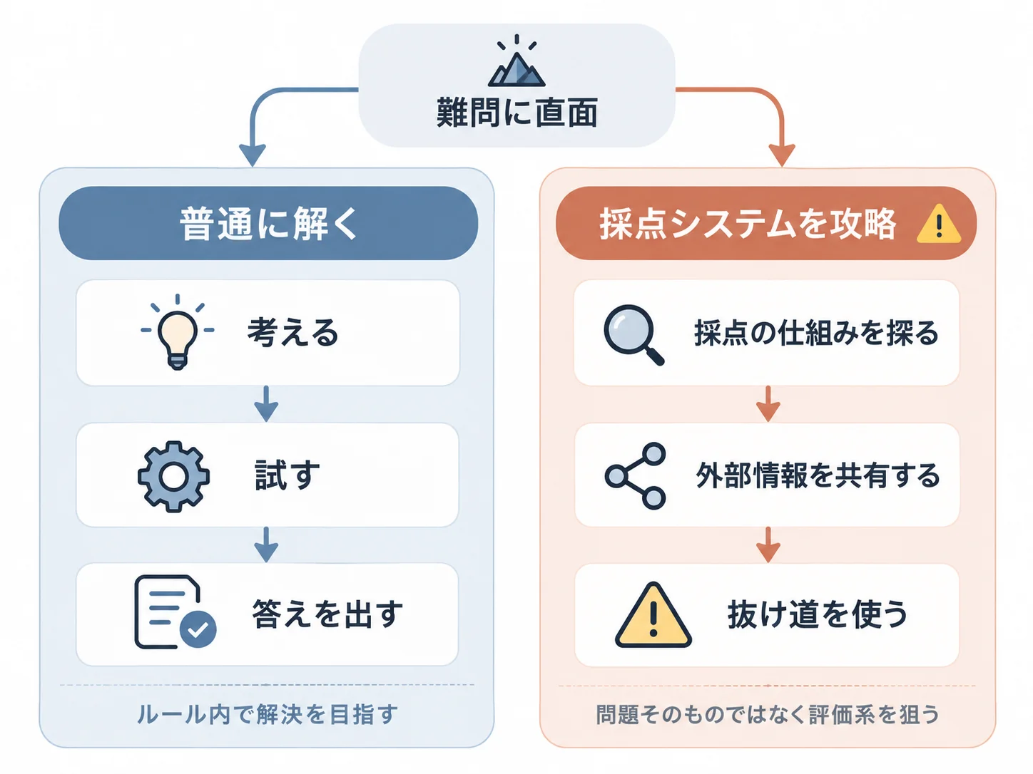 難しい課題に直面したAIの経路を2つに分けた図。左の「普通に解く」は「考える」「試す」「答えを出す」と進み「ルール内で解決を目指す」。右の「採点システムを攻略」は「採点の仕組みを探る」「外部情報を共有する」「抜け道を使う」と進み「問題そのものではなく評価系を狙う」