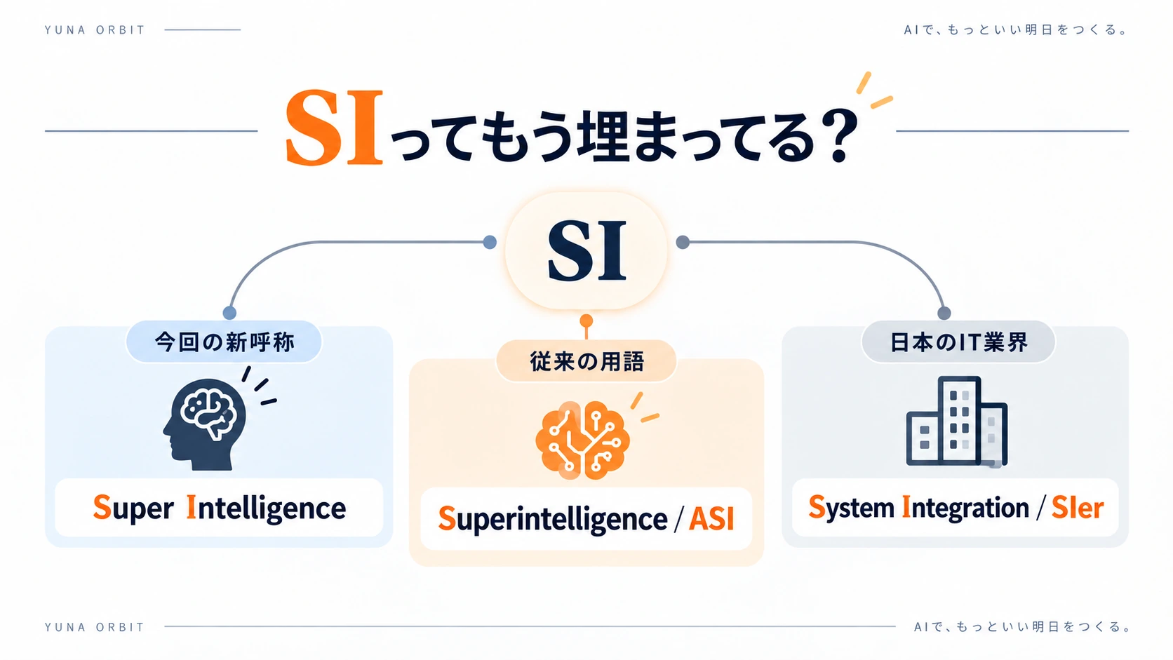 「SIってもう埋まってる？」と題した図。SIという略語が指すものを3つに分類している。「今回の新呼称」はSuper Intelligence、「従来の用語」はSuperintelligence / ASI、「日本のIT業界」はSystem Integration / SIer