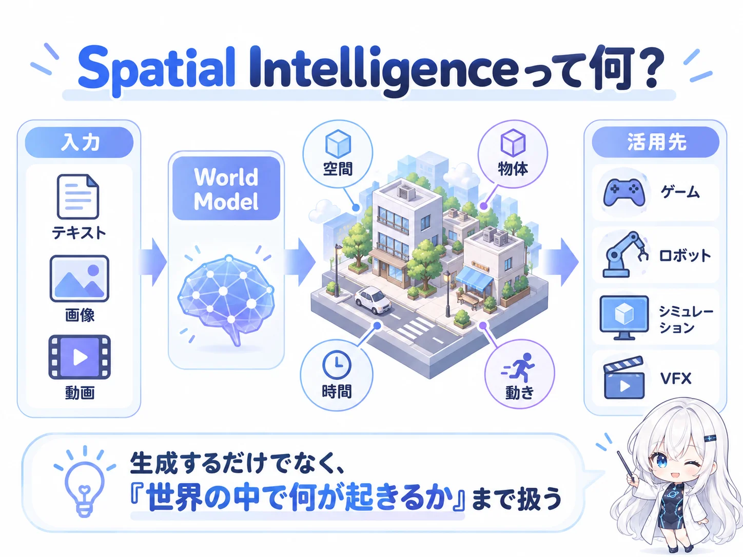 「Spatial Intelligenceって何？」と題した図解。左の「入力」にテキスト・画像・動画が並び、矢印で「World Model」へ。中央の街並みの立体模型に「空間」「物体」「時間」「動き」の吹き出しが付き、右の「活用先」にゲーム・ロボット・シミュレーション・VFXが並ぶ。下に「生成するだけでなく、『世界の中で何が起きるか』まで扱う」と書かれ、右下でゆなが指し棒を持っている