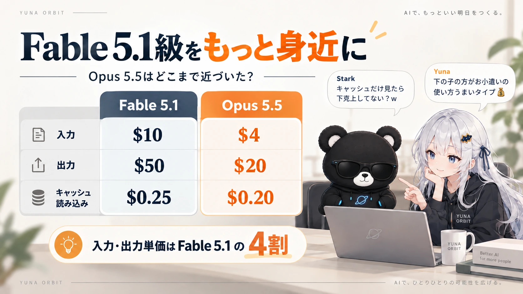Claude Fable 5.1とOpus 5.5のAPI料金比較（100万トークンあたり）。入力は$10と$4、出力は$50と$20、キャッシュ読み込みは$0.25と$0.20で、入力・出力単価はFable 5.1の4割。横でスタークとゆなが「キャッシュだけ見たら下克上してない？w」「下の子の方がお小遣いの使い方うまいタイプ」と話している
