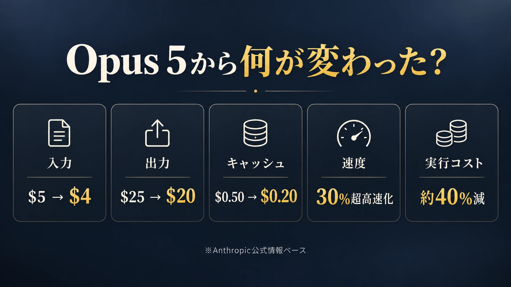 Opus 5から何が変わったかをまとめた比較図。入力 $5→$4、出力 $25→$20、キャッシュ読み込み $0.50→$0.20(いずれも100万トークンあたり)、出力速度は30%以上高速化、典型的なワークロードの実行コストは約40%減