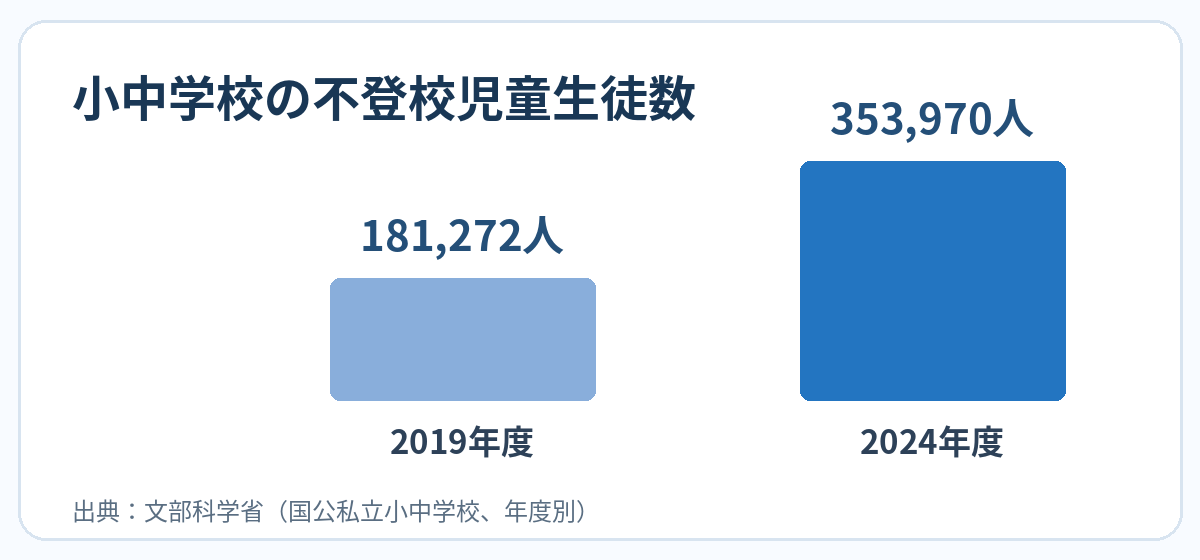 小中学校の不登校児童生徒数の比較図。2019年度は181,272人、2024年度は353,970人