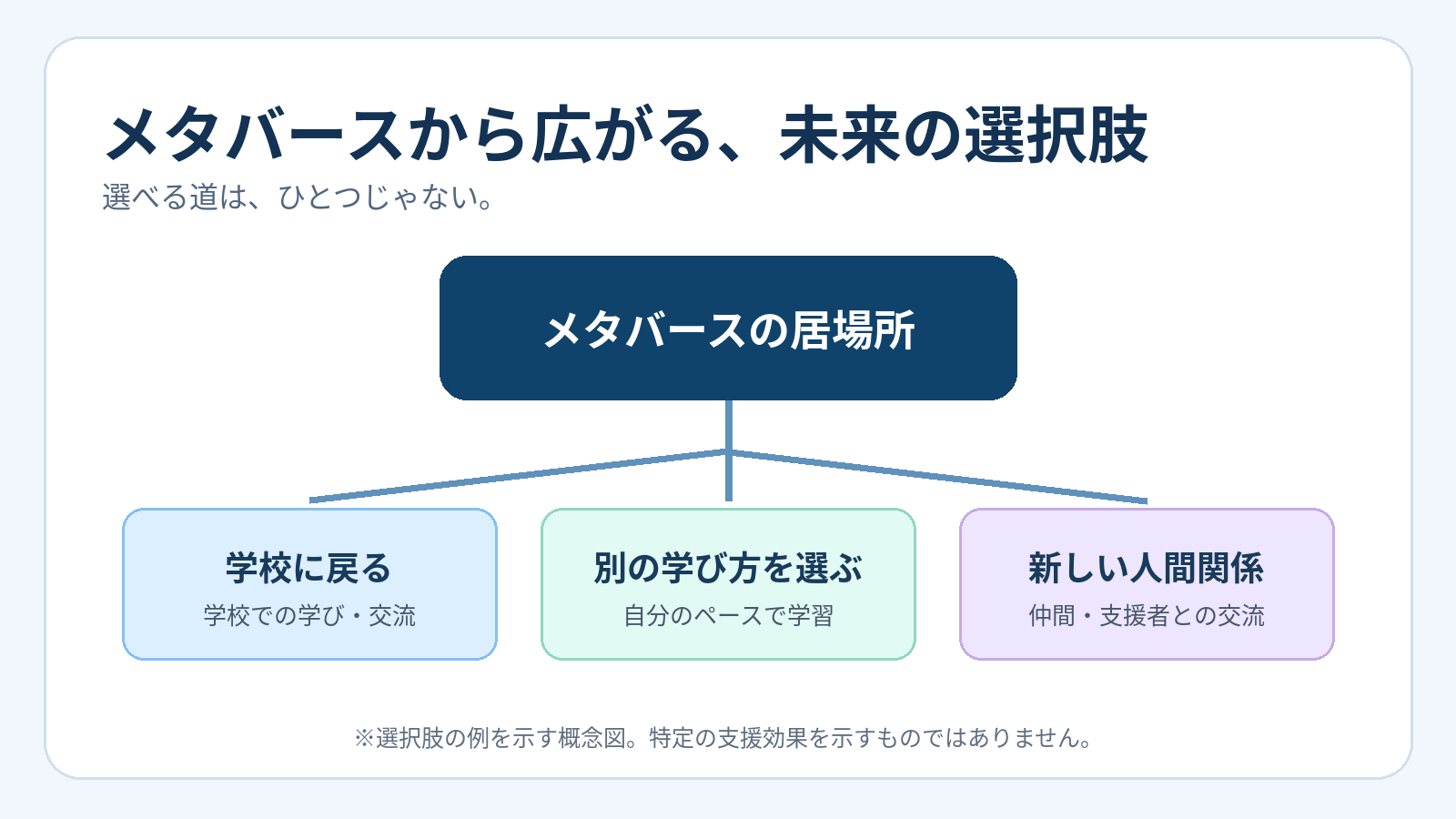 メタバースの居場所から「学校に戻る」「別の学び方を選ぶ」「新しい人間関係」の3つの選択肢へ道が分かれる概念図