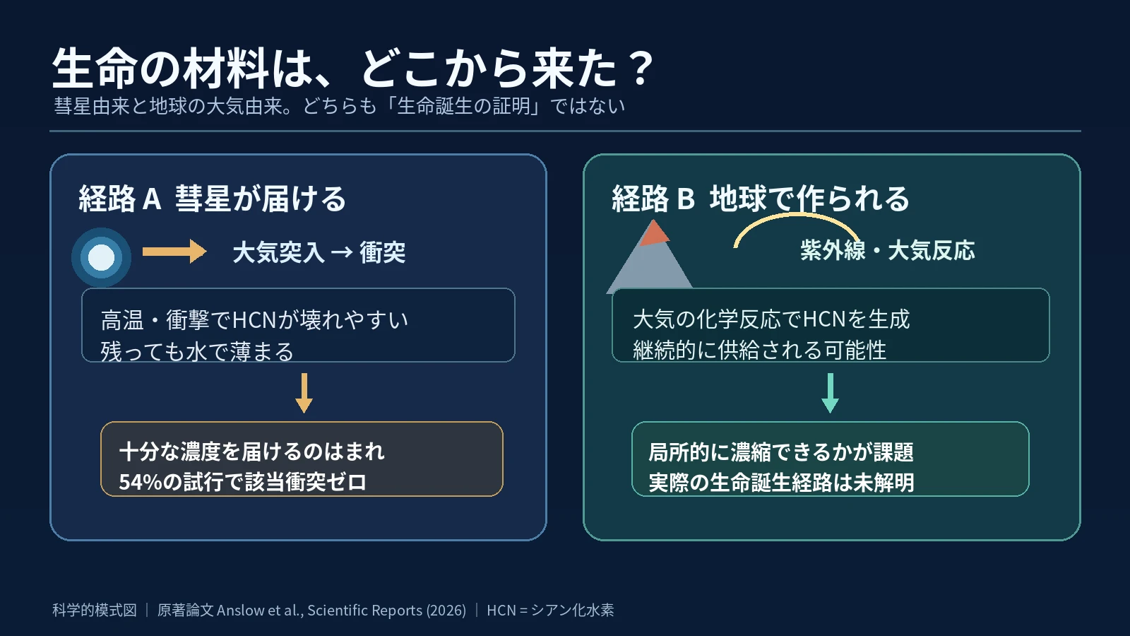 彗星で運ばれるHCNと、地球大気の反応で生成されるHCNの2つの経路の概念図