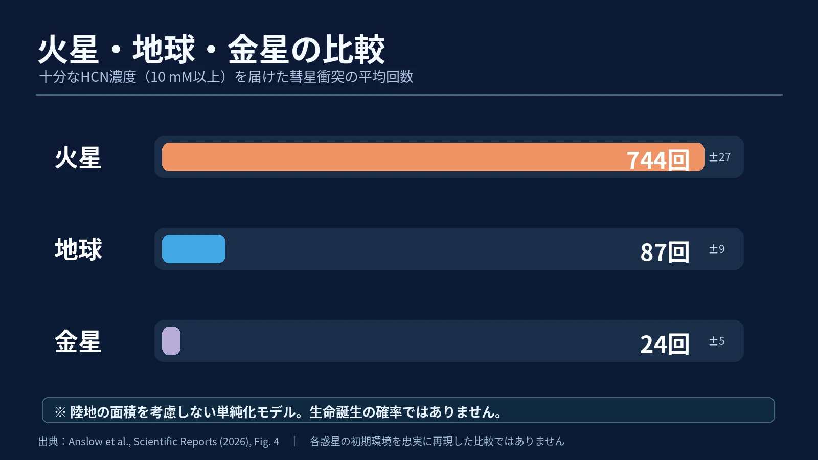 HCNを十分な濃度で届けた平均彗星衝突回数の比較。火星744、地球87、金星24