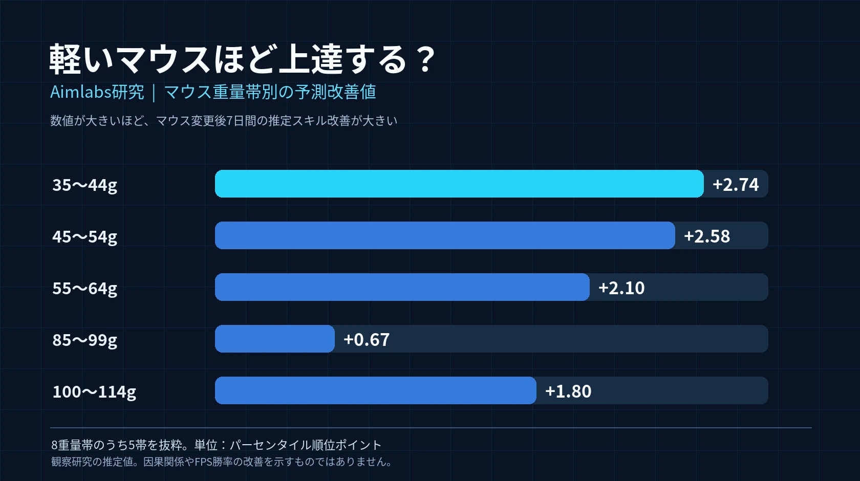 Aimlabs研究のマウス重量帯別の予測改善値を比べた横棒グラフ。35〜44gが+2.74、45〜54gが+2.58、55〜64gが+2.10、85〜99gが+0.67、100〜114gが+1.80。8重量帯のうち5帯の抜粋で、単位はパーセンタイル順位ポイント