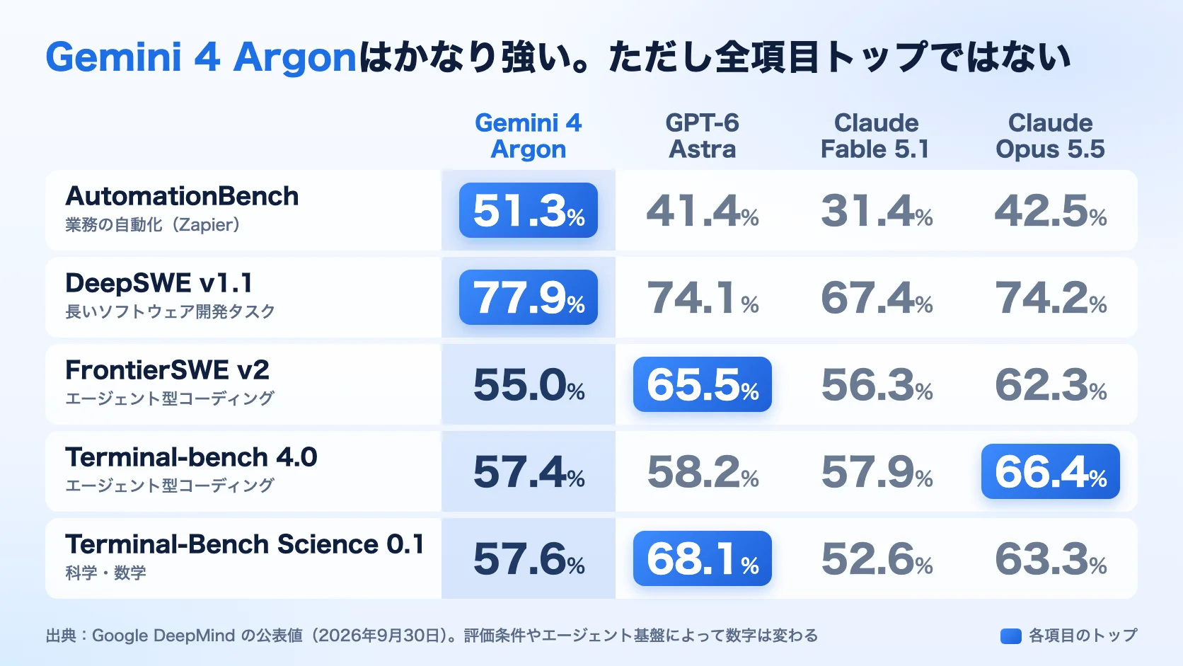 「Gemini 4 Argonはかなり強い。ただし全項目トップではない」と題した表。AutomationBenchはArgon 51.3%、GPT-6 Astra 41.4%、Claude Fable 5.1 31.4%、Claude Opus 5.5 42.5%。DeepSWE v1.1はArgon 77.9%、Astra 74.1%、Fable 67.4%、Opus 74.2%。FrontierSWE v2はArgon 55.0%、Astra 65.5%、Fable 56.3%、Opus 62.3%。Terminal-bench 4.0はArgon 57.4%、Astra 58.2%、Fable 57.9%、Opus 66.4%。Terminal-Bench Science 0.1はArgon 57.6%、Astra 68.1%、Fable 52.6%、Opus 63.3%。各項目のトップが青く強調され、ArgonがトップなのはAutomationBenchとDeepSWE v1.1の2つ