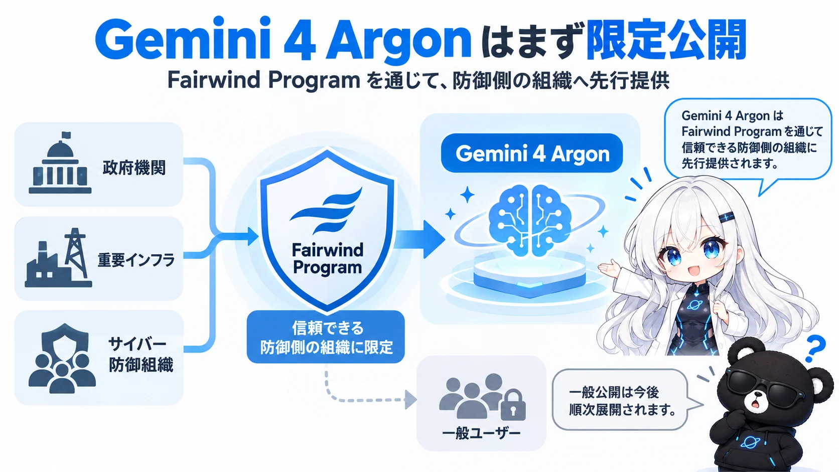 「Gemini 4 Argonはまず限定公開」と題した図解。政府機関、重要インフラ、サイバー防御組織の3つからFairwind Programの盾へ矢印が集まり、「信頼できる防御側の組織に限定」としてGemini 4 Argonへつながる。一般ユーザーは鍵マーク付きで点線の先に置かれ、ゆなが「信頼できる防御側の組織に先行提供されます」、スタークが「一般公開は今後順次展開されます」と説明している