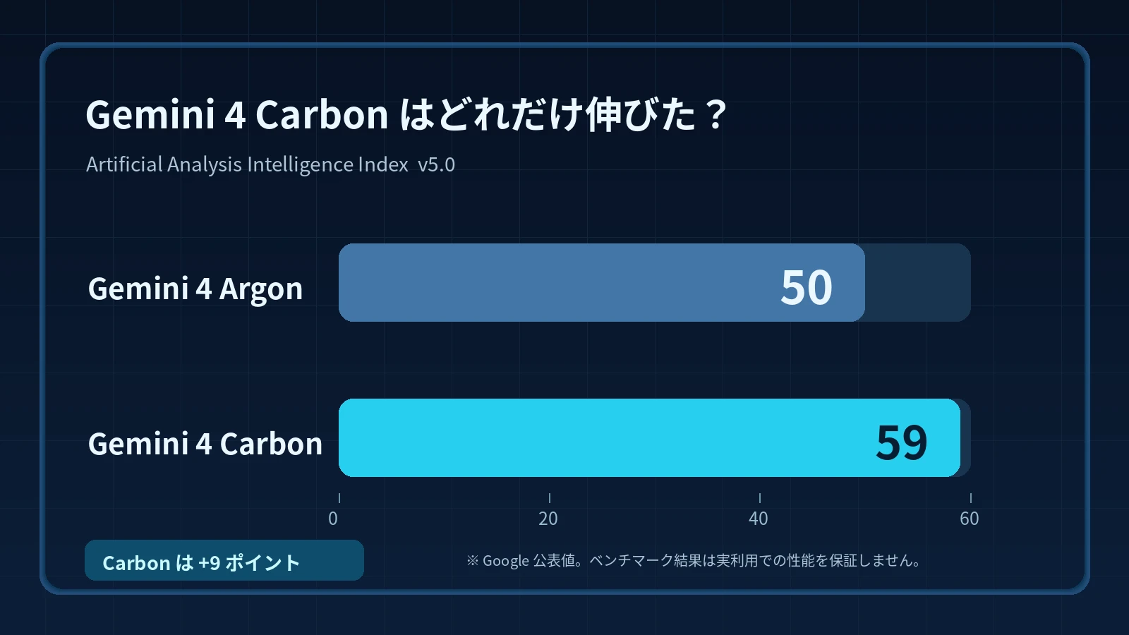 Google公表のArtificial Analysis Intelligence Index v5.0。Argonは50ポイント、Carbonは59ポイントで、9ポイント差。