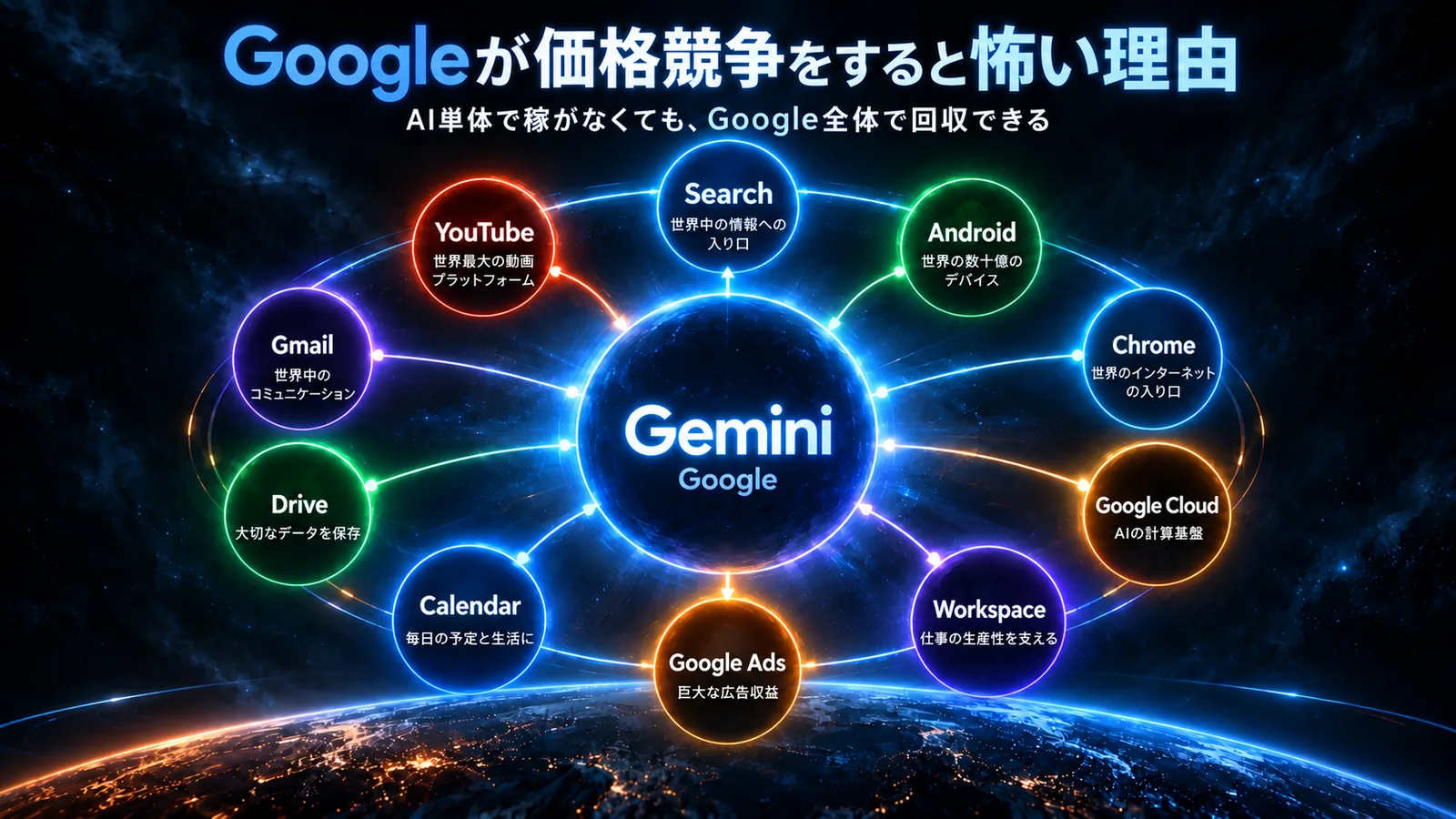 Geminiを中心に、Google検索・YouTube・Android・Chrome・Gmail・Drive・Calendar・Workspace・Google Cloud・Google Adsが円状につながった図。AI単体で稼がなくてもGoogle全体で回収できる構図を表している