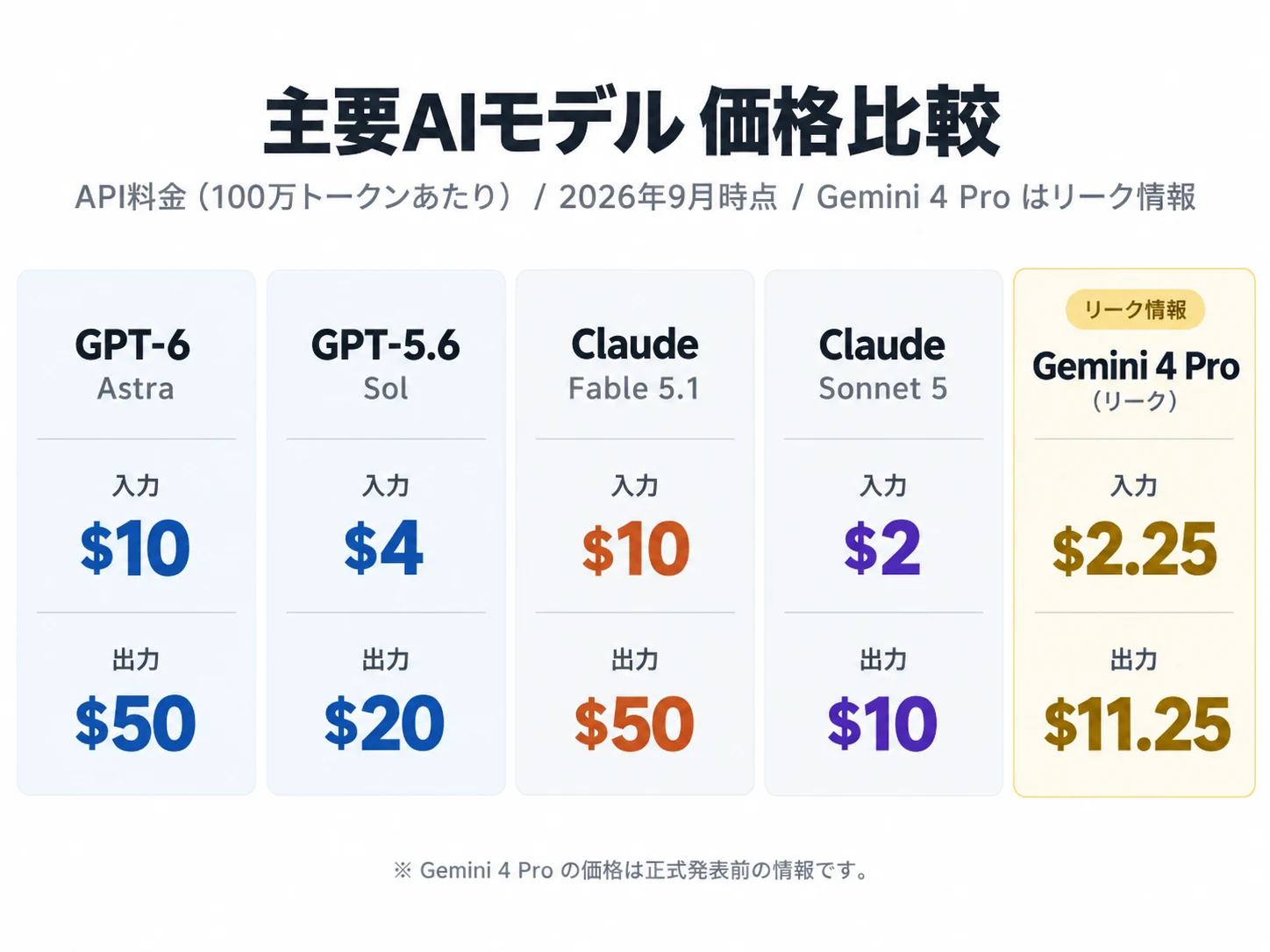 主要AIモデルのAPI料金比較(100万トークンあたり、2026年9月時点)。GPT-6 Astraが入力$10・出力$50、GPT-5.6 Solが$4・$20、Claude Fable 5.1が$10・$50、Claude Sonnet 5が$2・$10、そしてリーク情報として扱われているGemini 4 Proが$2.25・$11.25