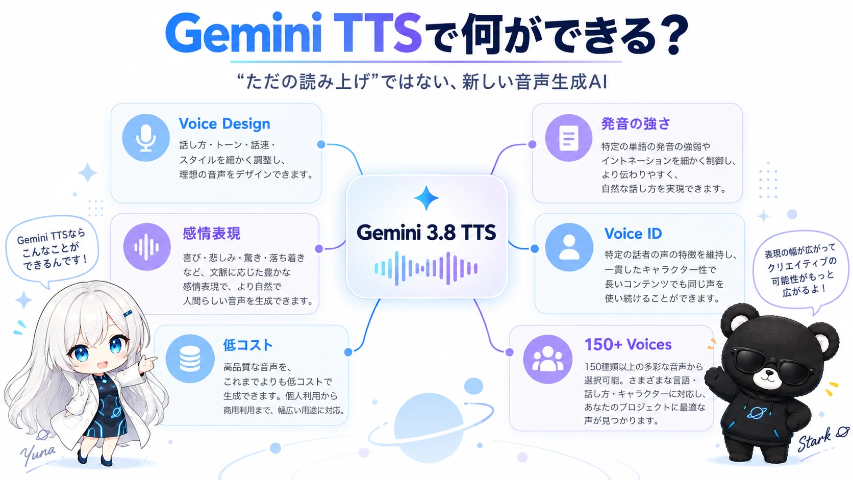 「Gemini TTSで何ができる？」と題した図。中央のGemini 3.8 TTSから、Voice Design・感情表現・低コスト・発音の強さ・Voice ID・150+ Voicesの6項目が枝分かれしている。左下のゆなは「Gemini TTSならこんなことができるんです！」、右下のスタークは「表現の幅が広がってクリエイティブの可能性がもっと広がるよ！」と話している
