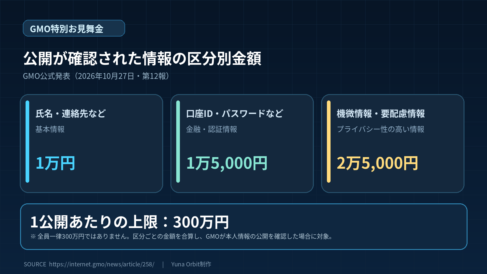 GMOの特別見舞金・区分別金額と上限額を説明する図解