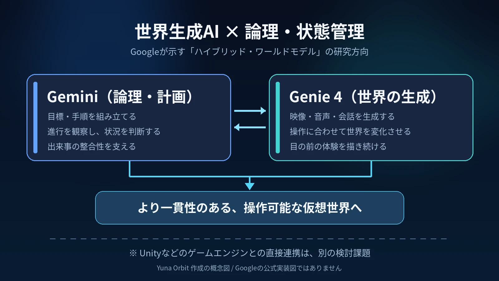 Geminiが計画と論理を、Genie 4が映像・音声生成を担う研究方向の概念図