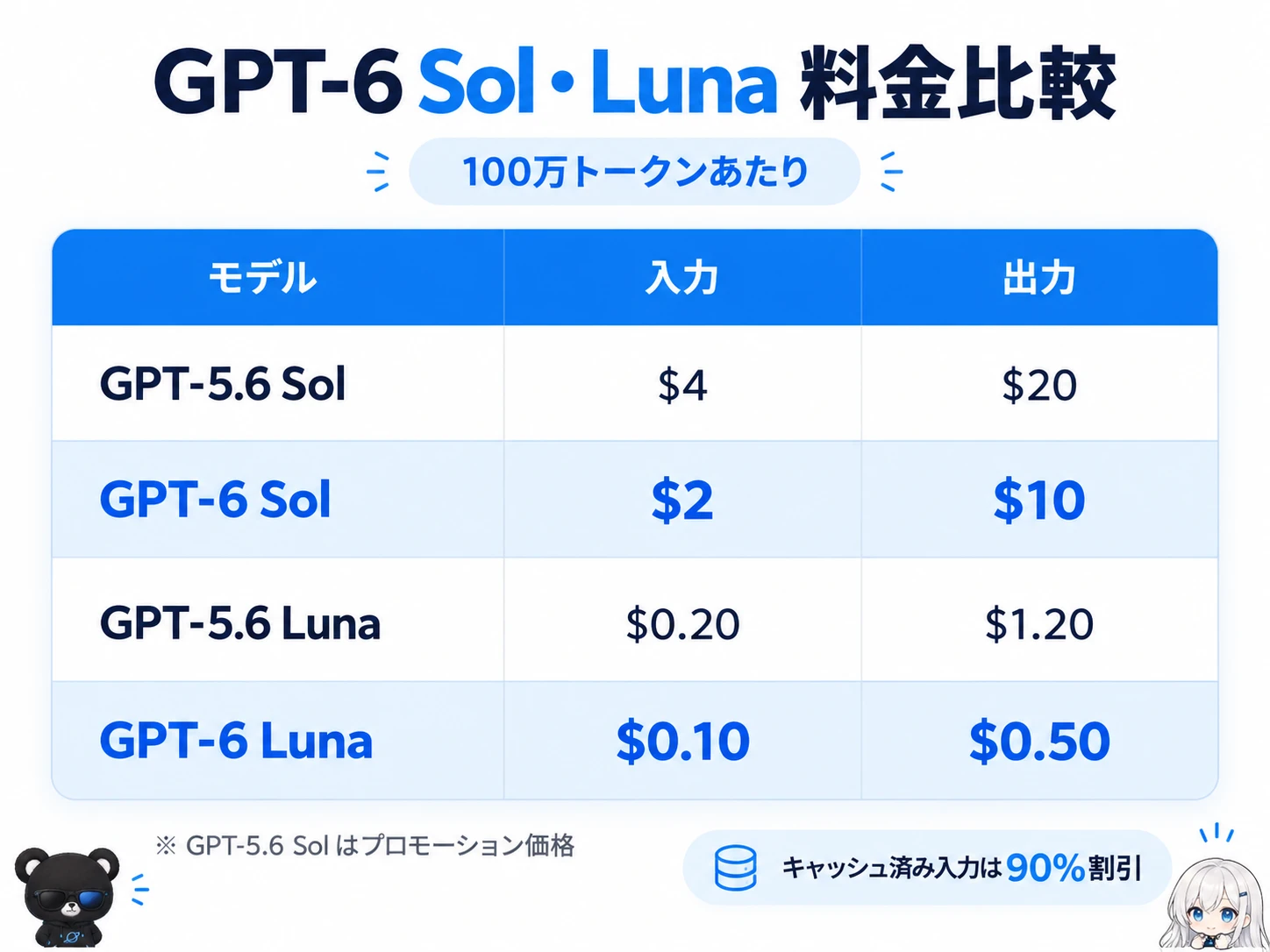GPT-6 Sol・Lunaの料金比較表。100万トークンあたり。GPT-5.6 Solは入力4ドル・出力20ドル、GPT-6 Solは入力2ドル・出力10ドル、GPT-5.6 Lunaは入力0.20ドル・出力1.20ドル、GPT-6 Lunaは入力0.10ドル・出力0.50ドル。キャッシュ済み入力は90%割引。