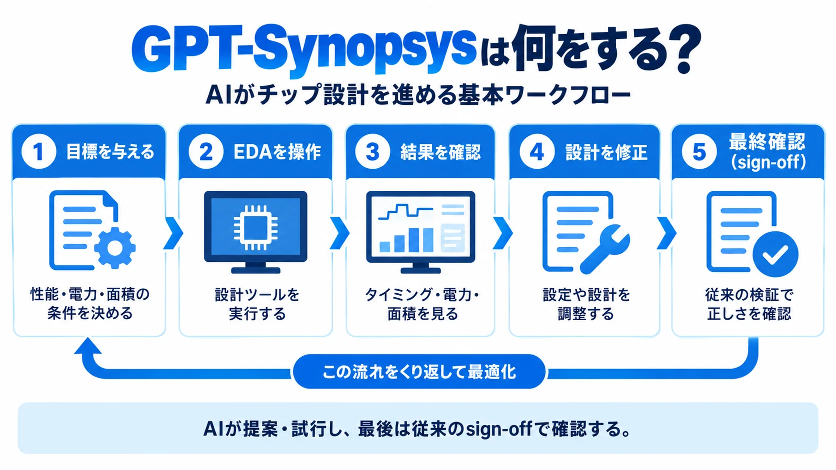 「GPT-Synopsysは何をする？ AIがチップ設計を進める基本ワークフロー」と題した図解。1 目標を与える（性能・電力・面積の条件を決める）、2 EDAを操作（設計ツールを実行する）、3 結果を確認（タイミング・電力・面積を見る）、4 設計を修正（設定や設計を調整する）、5 最終確認（sign-off、従来の検証で正しさを確認）が並び、「この流れをくり返して最適化」という矢印が1へ戻る。下に「AIが提案・試行し、最後は従来のsign-offで確認する。」