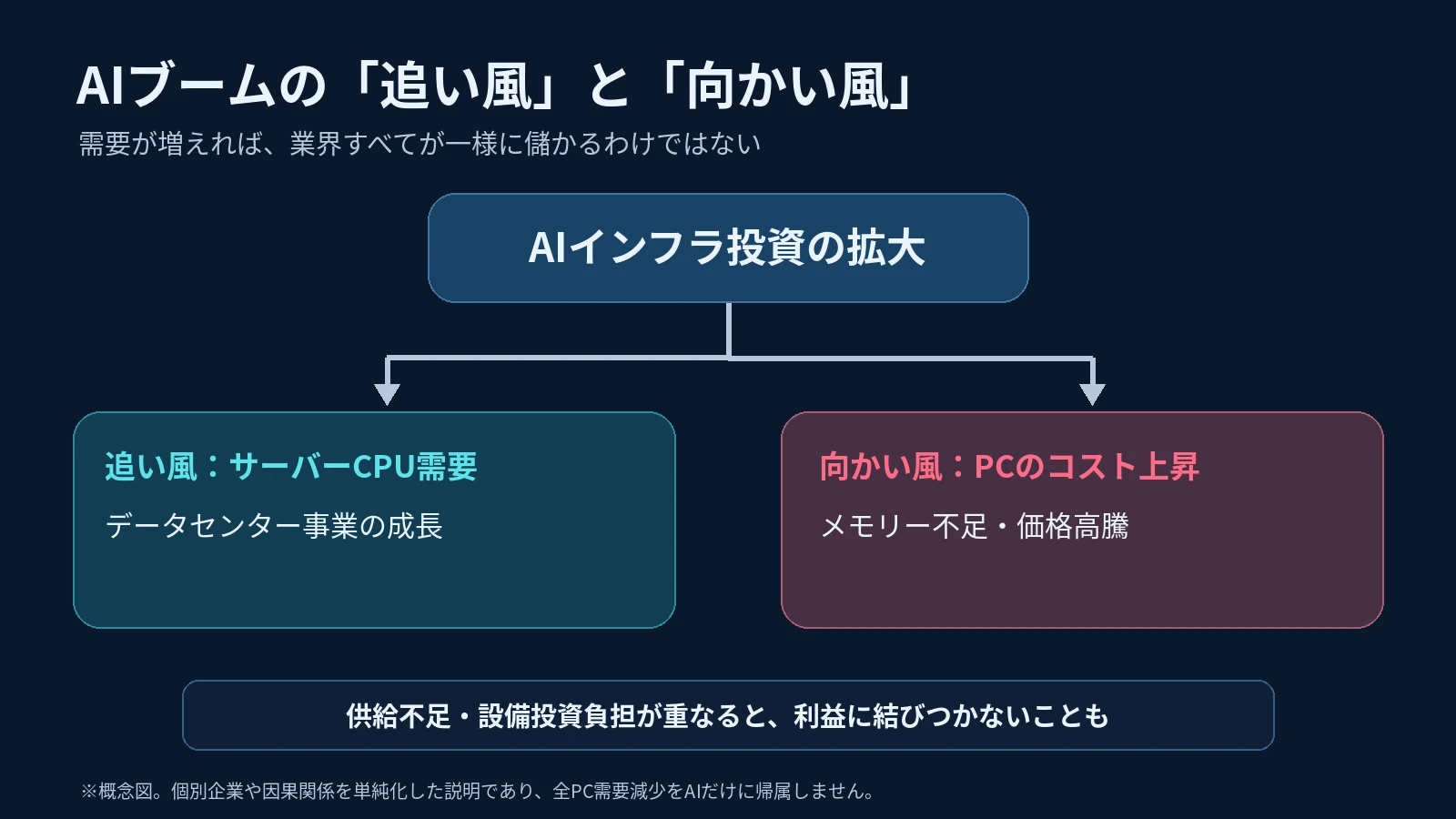 AIインフラ投資がサーバーCPU需要を押し上げる一方で、メモリーの不足と価格高騰がPCのコストに影響する概念図