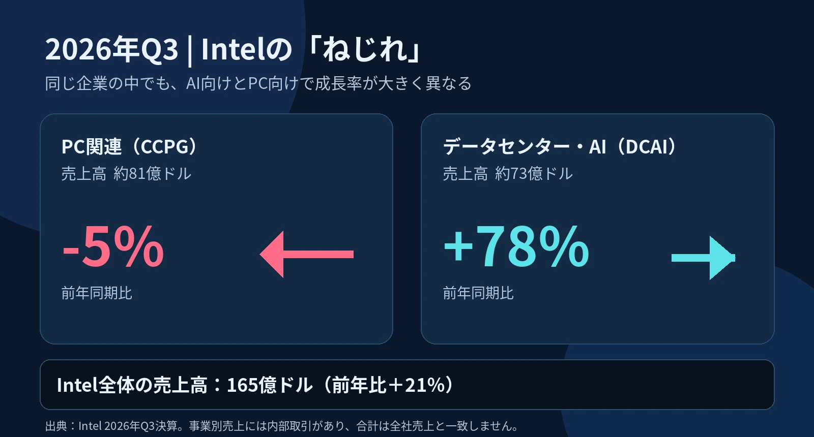 Intel 2026年Q3、PC関連売上約81億ドル前年比5％減、データセンターAI売上約73億ドル前年比78％増の対比