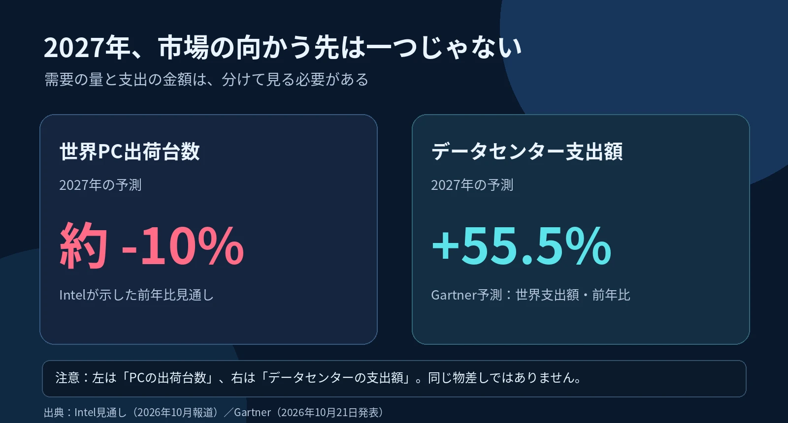 2027年の世界PC出荷台数約10％減のIntel側見通しと、データセンター支出額55.5％増のGartner予測を分けて表示した図