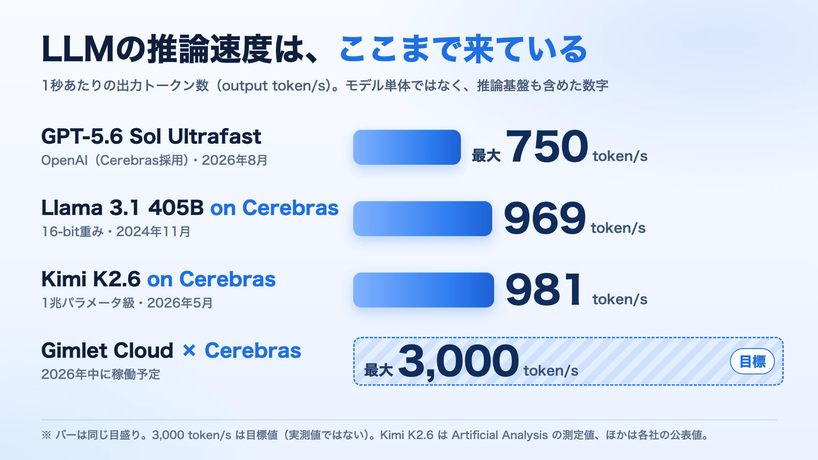 「LLMの推論速度は、ここまで来ている」と題した横棒グラフ。同じ目盛りで、GPT-5.6 Sol Ultrafastが最大750 token/s、Llama 3.1 405B on Cerebrasが969 token/s、Kimi K2.6 on Cerebrasが981 token/s、Gimlet Cloud × Cerebrasが最大3,000 token/s（目標）と並ぶ。3,000は目標値で実測値ではないと注記がある