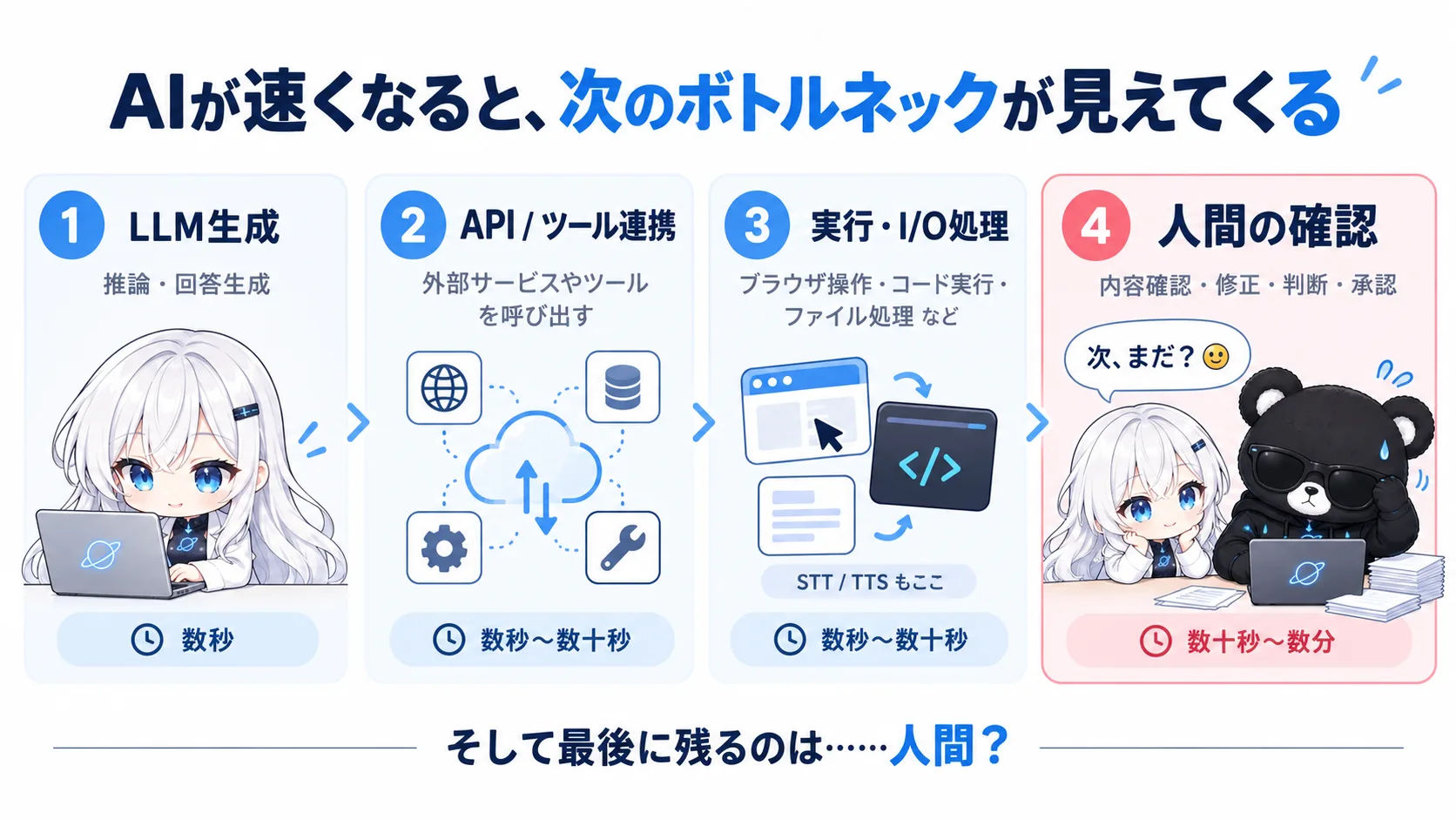 「AIが速くなると、次のボトルネックが見えてくる」と題した図。1 LLM生成（数秒）、2 API／ツール連携（数秒〜数十秒）、3 実行・I/O処理（数秒〜数十秒）、4 人間の確認（数十秒〜数分）の4段階が並び、最後の段ではスタークが汗をかき、ゆなが「次、まだ？」と待っている。下に「そして最後に残るのは……人間？」