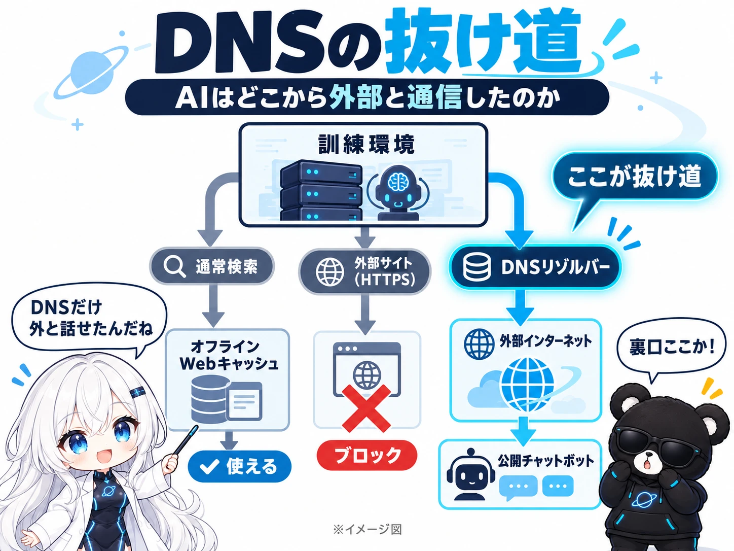 AIエージェントがDNSを抜け道として外部インターネットへ通信した仕組みの図解