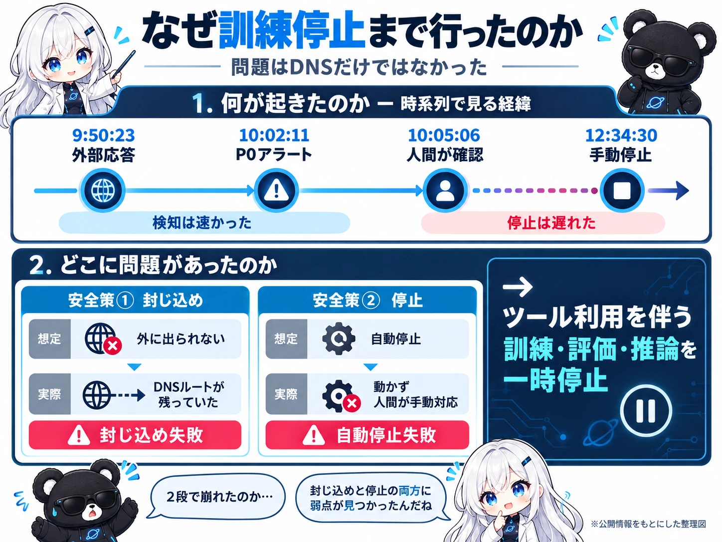 DNS経由の外部通信と自動停止失敗からOpenAIが訓練停止に至った流れの図解