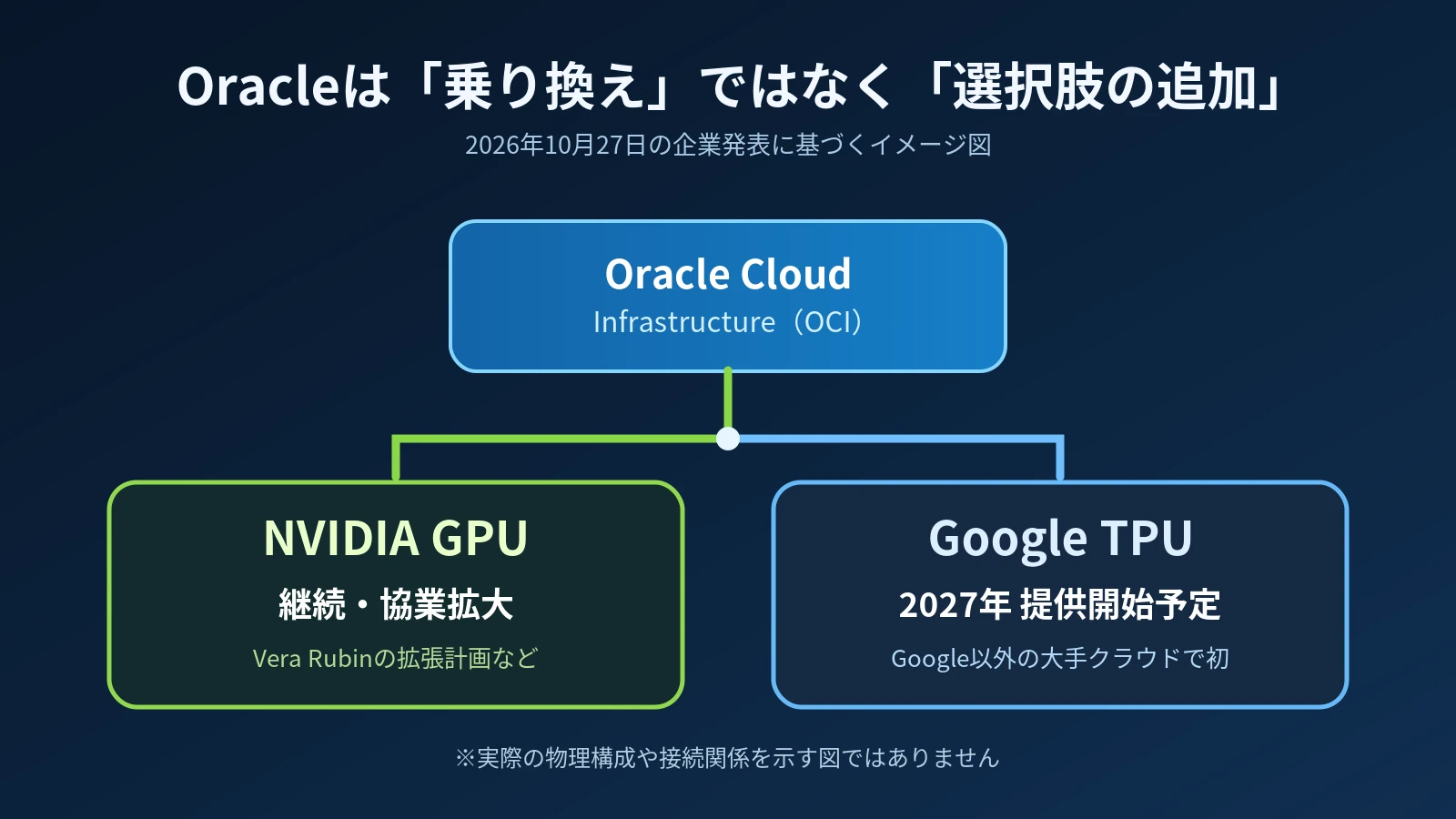 Oracle Cloud Infrastructureの計算基盤にNVIDIA GPUとGoogle TPUが併存する予定を示した概念図