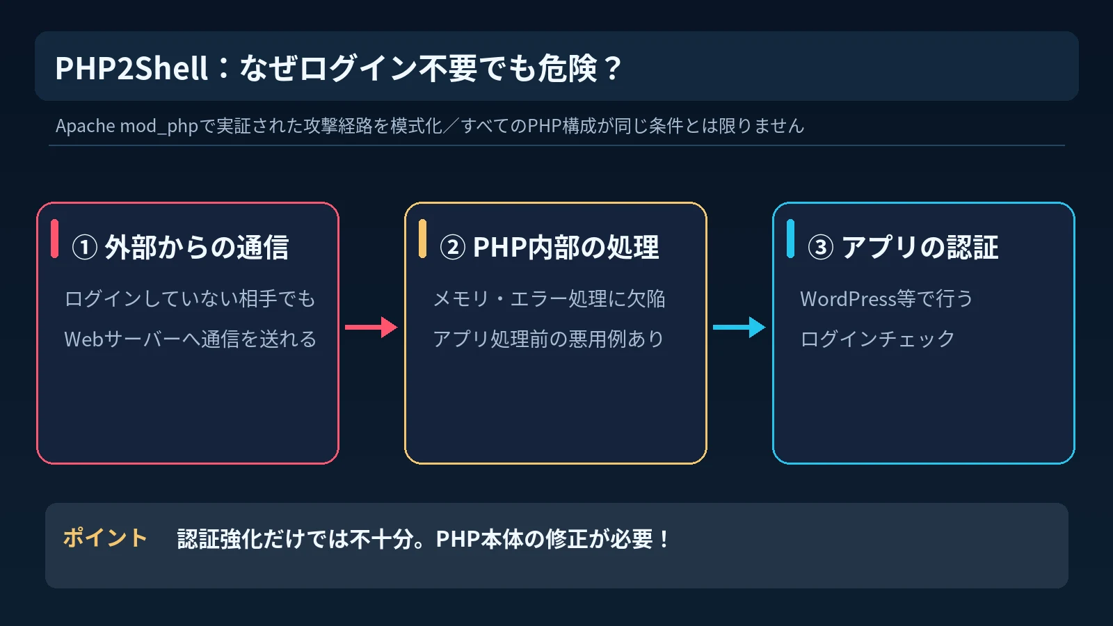 Web通信がPHP内部の処理に到達し、アプリ側の認証では防げない場合があることを示した模式図