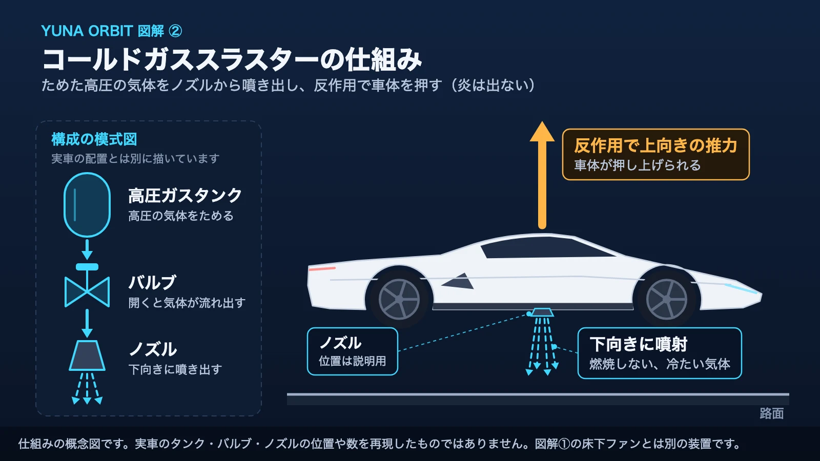 高圧気体をノズルから下に噴射することで、車体に上向きの推力が生まれる仕組みの概念図