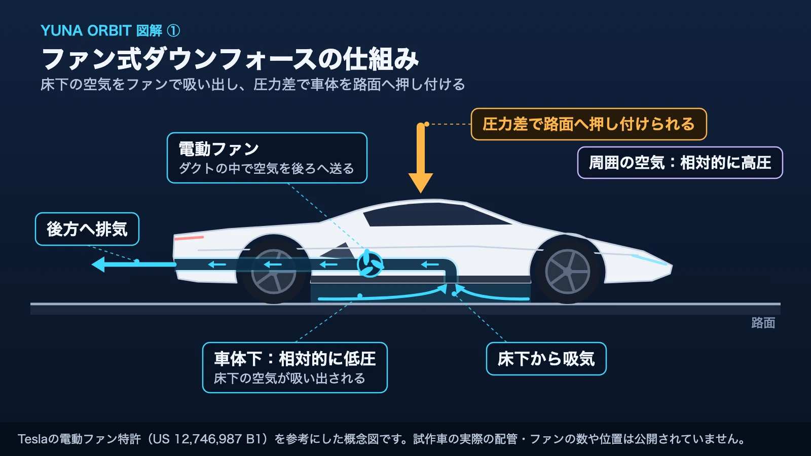 車体床下の空気を電動ファンで吸い出し後方に排出。圧力差で路面へ押し付ける仕組みの概念図