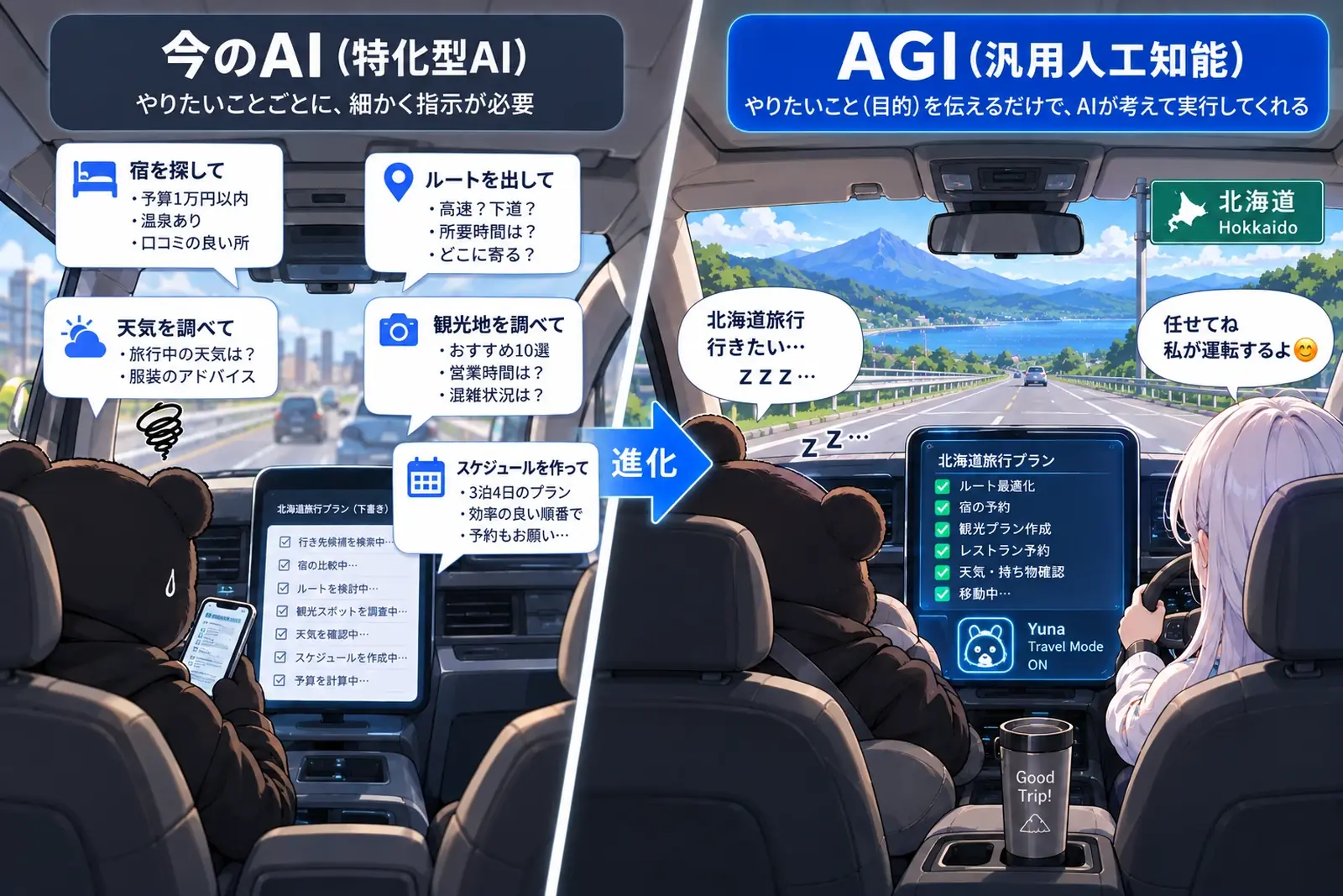 今のAIとAGIの比較図。左は宿・ルート・天気・観光地・スケジュールを一つずつ指示していて忙しい今のAI、右は「北海道旅行行きたい」と伝えるだけでゆなが運転から予約まで進めているAGI