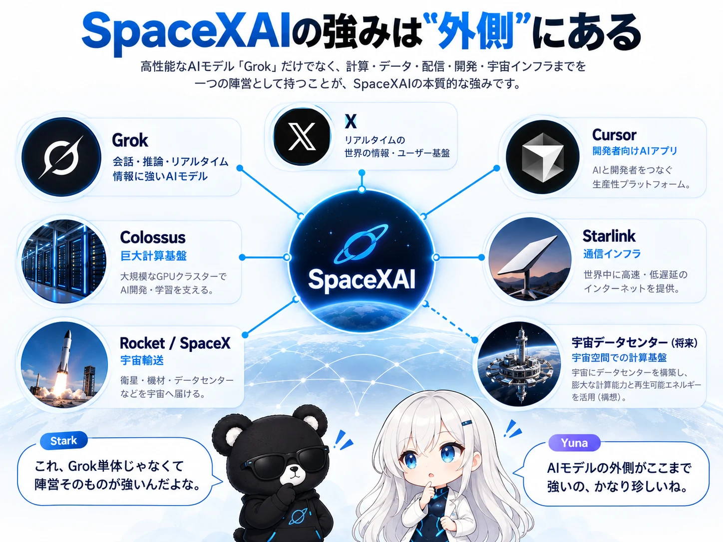 「SpaceXAIの強みは“外側”にある」と題した図。中央のSpaceXAIから、Grok(AIモデル)・X(リアルタイムの情報とユーザー基盤)・Cursor(開発者向けAIアプリ)・Colossus(巨大計算基盤)・Starlink(通信インフラ)・Rocket / SpaceX(宇宙輸送)・宇宙データセンター(将来の構想)がつながっている。下ではスタークが「これ、Grok単体じゃなくて陣営そのものが強いんだよな。」、ゆなが「AIモデルの外側がここまで強いの、かなり珍しいね。」と話している